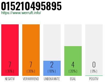 Rufnummer 015210495895 Telefonnummer 015210495895