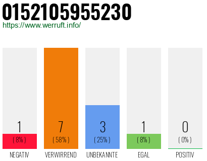 Rufnummer 0152105955230 Telefonnummer 0152105955230