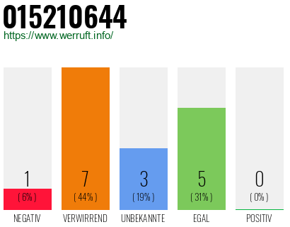 Rufnummer 015210644 Telefonnummer 015210644