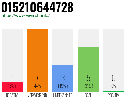 Rufnummer 015210644728 Telefonnummer 015210644728