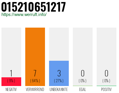 Rufnummer 015210651217 Telefonnummer 015210651217