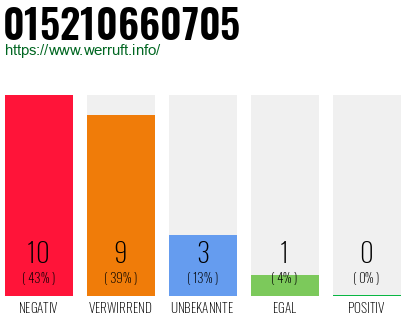 Rufnummer 015210660705 Telefonnummer 015210660705