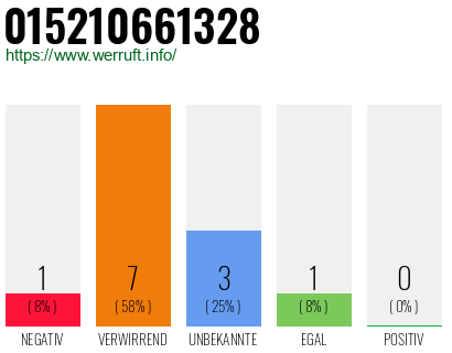 Rufnummer 015210661328 Telefonnummer 015210661328