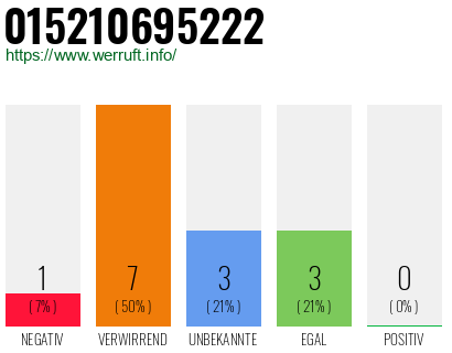 Telefonnummer 015210695222