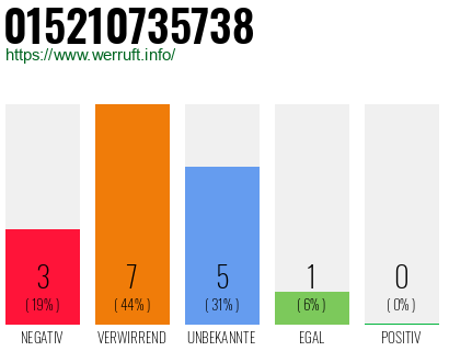 Rufnummer 015210735738 Telefonnummer 015210735738