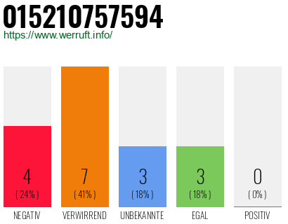 Rufnummer 015210757594 Telefonnummer 015210757594