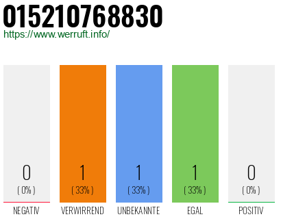 Telefonnummer 015210768830