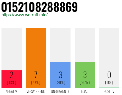 Rufnummer 0152108288869 Telefonnummer 0152108288869