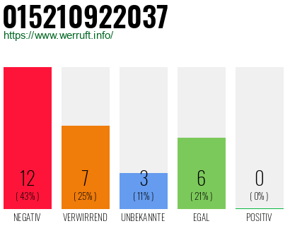 Rufnummer 015210922037 Telefonnummer 015210922037