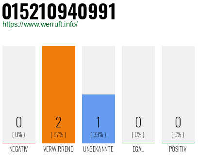 Telefonnummer 015210940991