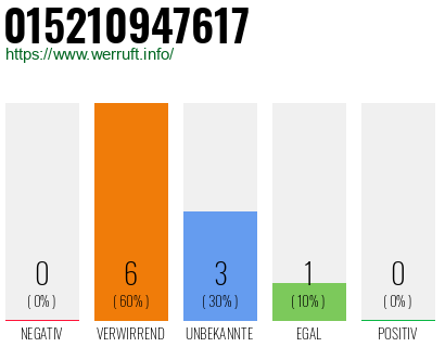 Telefonnummer 015210947617