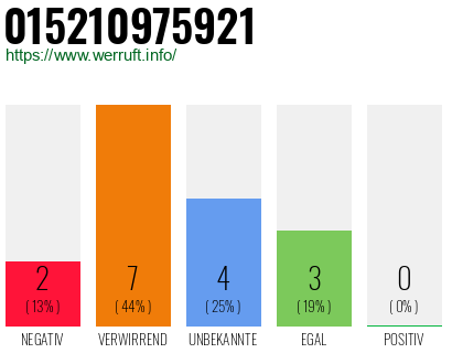 Rufnummer 015210975921 Telefonnummer 015210975921