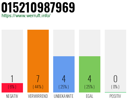 Rufnummer 015210987969 Telefonnummer 015210987969