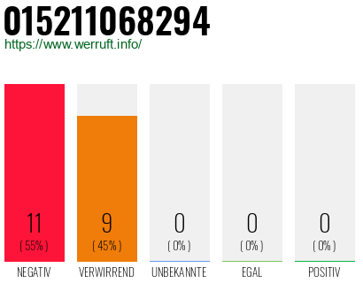 Rufnummer 015211068294 Telefonnummer 015211068294