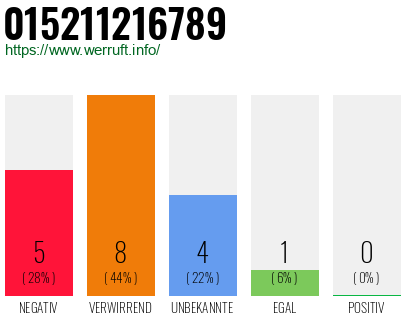 Rufnummer 015211216789 Telefonnummer 015211216789