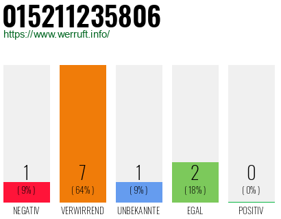 Rufnummer 015211235806 Telefonnummer 015211235806