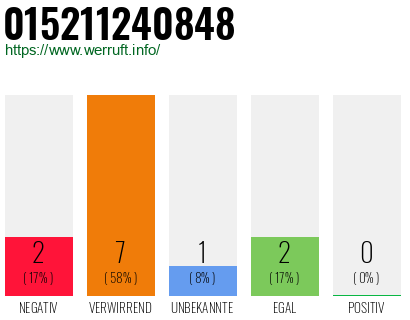 Rufnummer 015211240848 Telefonnummer 015211240848
