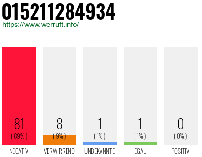 Rufnummer 015211284934 Telefonnummer 015211284934