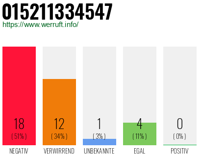 Rufnummer 015211334547 Telefonnummer 015211334547