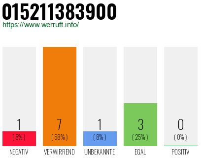 Rufnummer 015211383900 Telefonnummer 015211383900