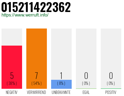 Rufnummer 015211422362 Telefonnummer 015211422362