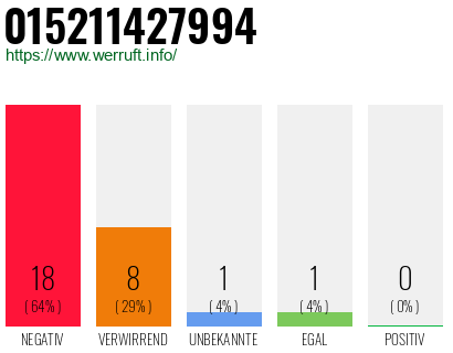 Rufnummer 015211427994 Telefonnummer 015211427994