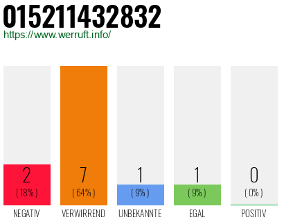 Rufnummer 015211432832 Telefonnummer 015211432832