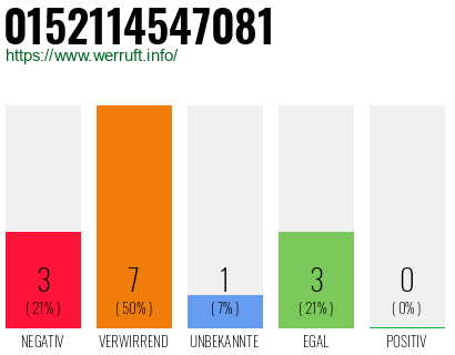 Rufnummer 0152114547081 Telefonnummer 0152114547081