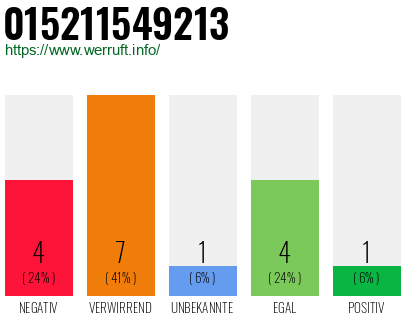 Rufnummer 015211549213 Telefonnummer 015211549213