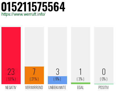 Rufnummer 015211575564 Telefonnummer 015211575564