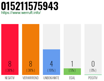 Rufnummer 015211575943 Telefonnummer 015211575943