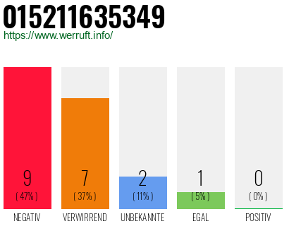 Rufnummer 015211635349 Telefonnummer 015211635349
