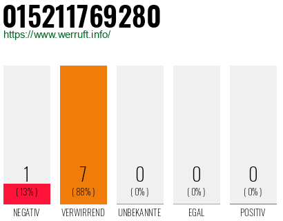 Telefonnummer 015211769280