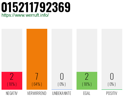 Rufnummer 015211792369 Telefonnummer 015211792369