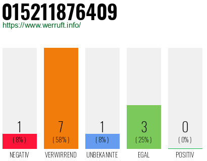 Rufnummer 015211876409 Telefonnummer 015211876409