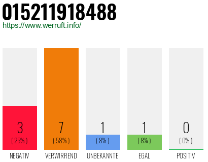 Rufnummer 015211918488 Telefonnummer 015211918488