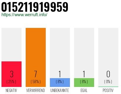 Rufnummer 015211919959 Telefonnummer 015211919959