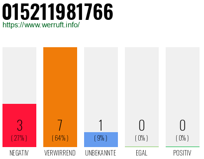 Rufnummer 015211981766 Telefonnummer 015211981766