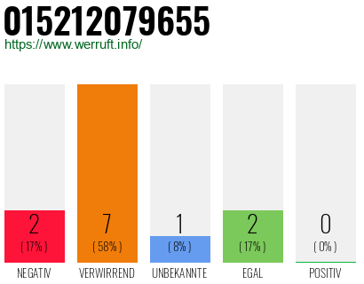Rufnummer 015212079655 Telefonnummer 015212079655