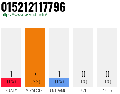 Rufnummer 015212117796 Telefonnummer 015212117796