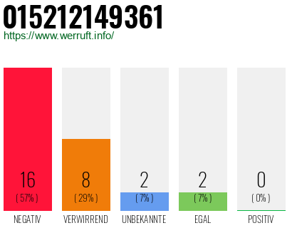 Rufnummer 015212149361 Telefonnummer 015212149361