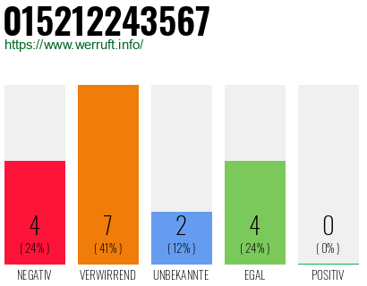 Rufnummer 015212243567 Telefonnummer 015212243567