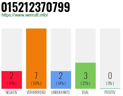 Rufnummer 015212370799 Telefonnummer 015212370799