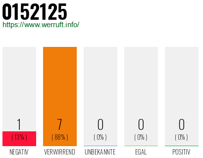 Rufnummer 0152125 Telefonnummer 0152125