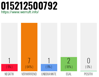 Rufnummer 015212500792 Telefonnummer 015212500792