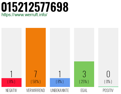 Rufnummer 015212577698 Telefonnummer 015212577698