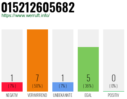 Rufnummer 015212605682 Telefonnummer 015212605682