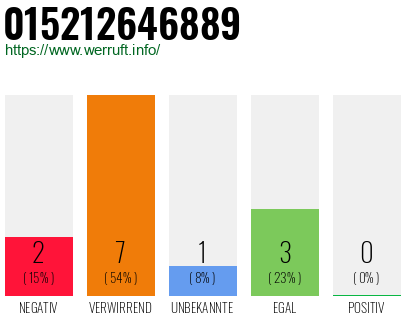 Rufnummer 015212646889 Telefonnummer 015212646889