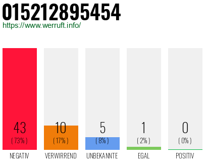 Rufnummer 015212895454 Telefonnummer 015212895454