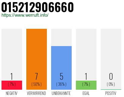 Rufnummer 015212906660 Telefonnummer 015212906660